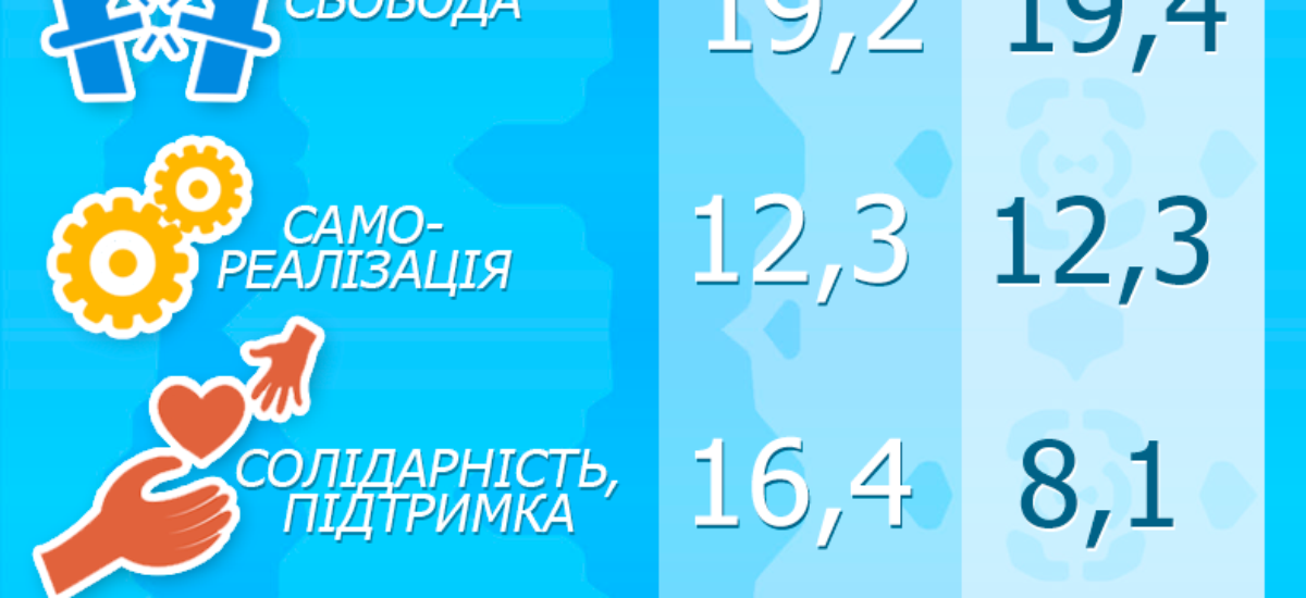 Європейське майбутнє = європейські цінності?