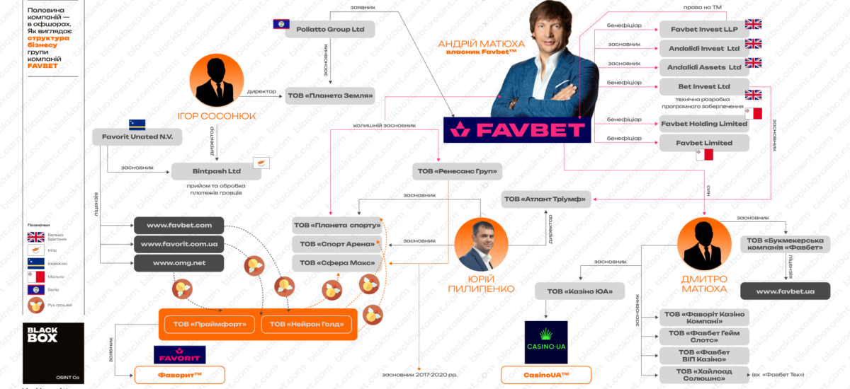 Андрій Матюха - фаворит чи недоторканний? Як Favbet обходить закони та залишається на вершині грального бізнесу в Україні