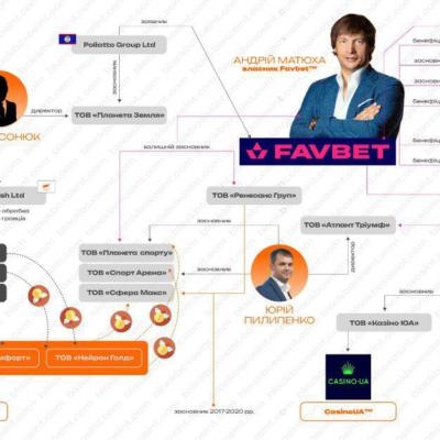 Скандал із ліцензією: Чому Favbet Андрія Матюхи працював нелегально майже два роки?